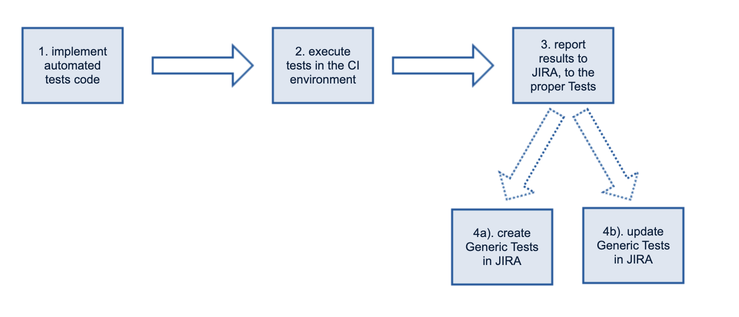 Jira Xray automatic provisioning with Testlemon