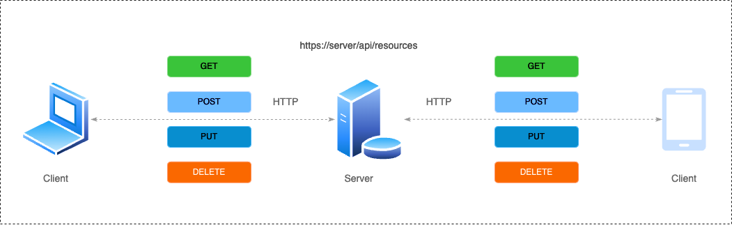 What is REST API and how it works?